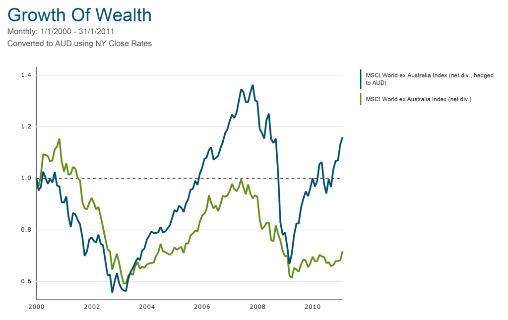 MSCI World vs hedged 2000-2011
