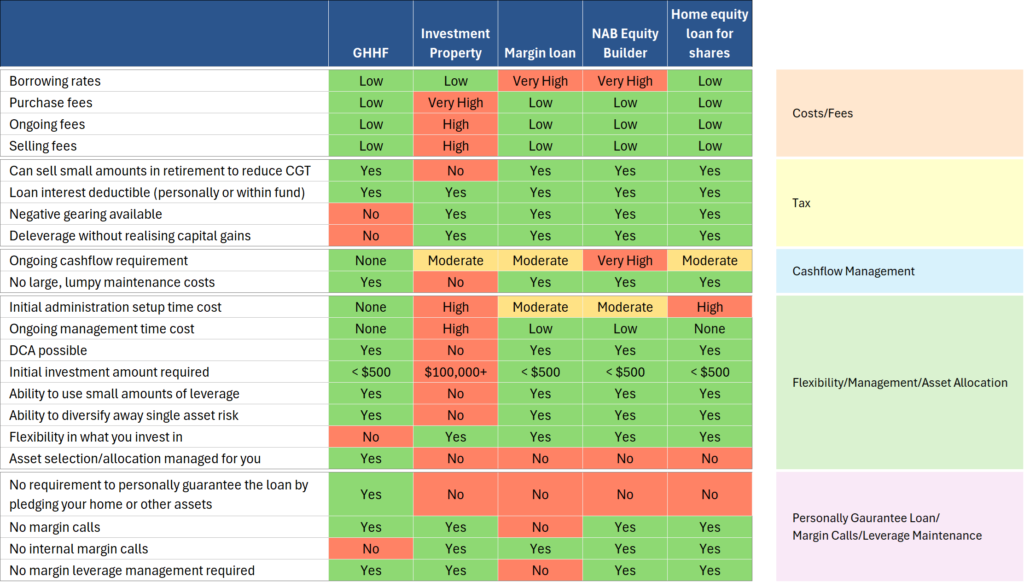 ghhf leverage comparison