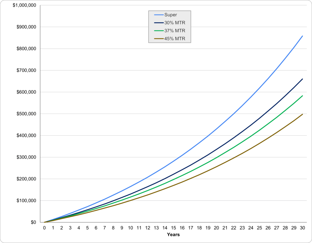 super chart
